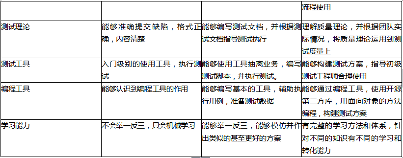 汇智动力：软件测试人员能力矩阵