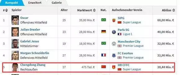 俄罗斯世界杯参赛队伍身价表(世界杯32强身价榜出炉，国足一人秒掉了两支球队！)