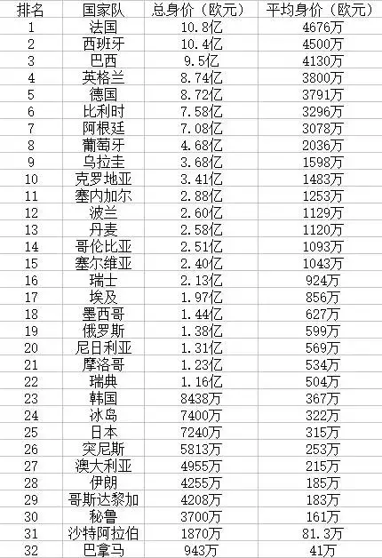 俄罗斯世界杯参赛队伍身价表(世界杯32强身价榜出炉，国足一人秒掉了两支球队！)