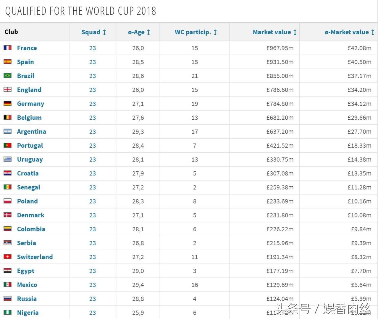 俄罗斯世界杯三十二强身价排名(俄罗斯世界杯身价排行，卫冕冠军仅第五，垫底队与第一相差114倍)