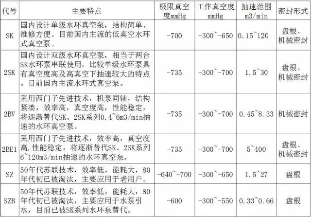 泵精华第8期｜11种真空泵的应用