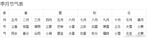 跟我学占星基础——上升、太阳、月亮星座