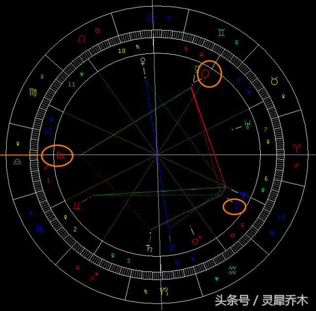 跟我学占星基础——上升、太阳、月亮星座