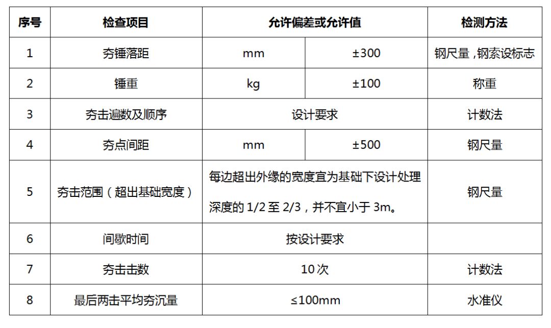 建筑地基强夯试夯怎么搞？一篇文章让你明白试点布置和工艺全流程