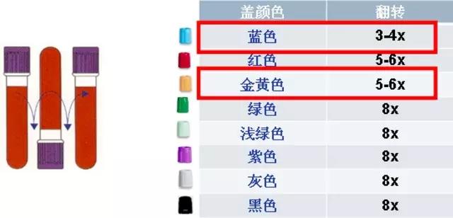 临床护士必看：超全的 静脉采血操作流程，值得珍藏！