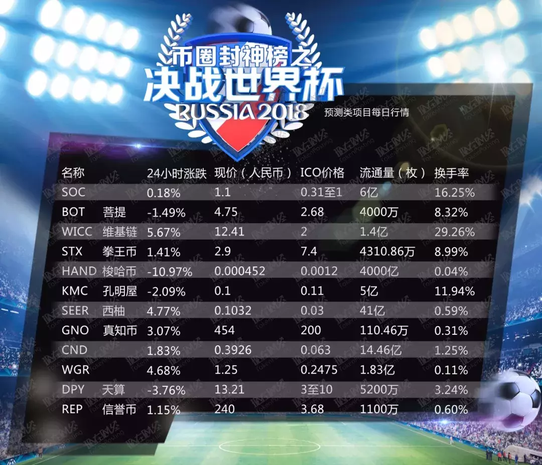 世界杯封神榜预言(币圈封神榜之爆拉2300%的空投BOE)