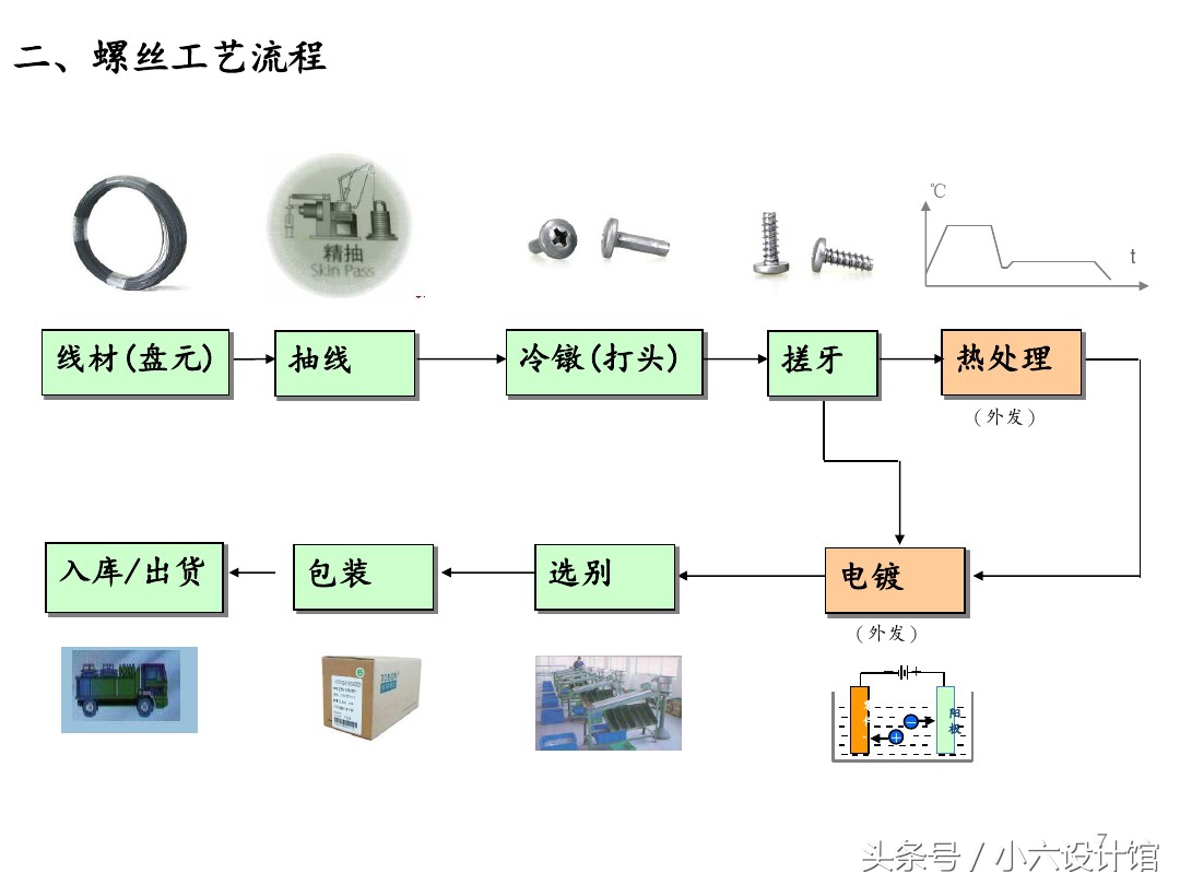 螺丝制造工艺流程