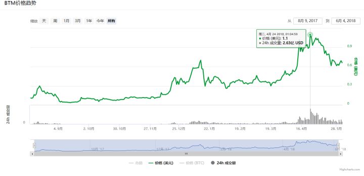 Token上涨潜规则：矿机公司的两手买卖