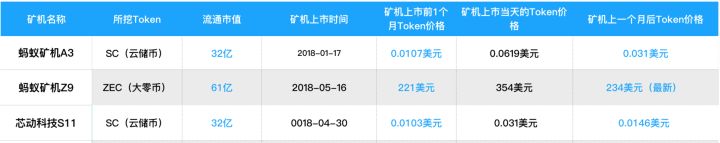 Token上涨潜规则：矿机公司的两手买卖