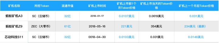 Token上涨潜规则：矿机公司的两手买卖