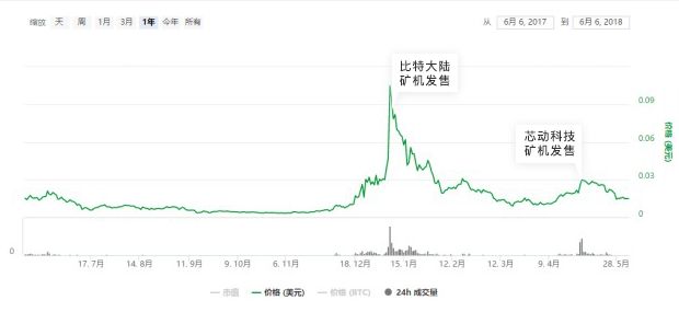 Token上涨潜规则：矿机公司的两手买卖