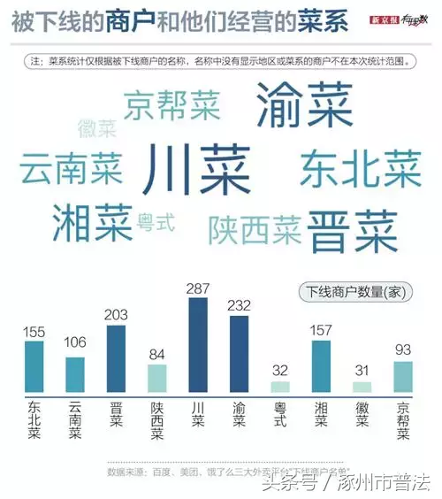 涿州美团外卖招聘（50家外卖共用一个注册地址）