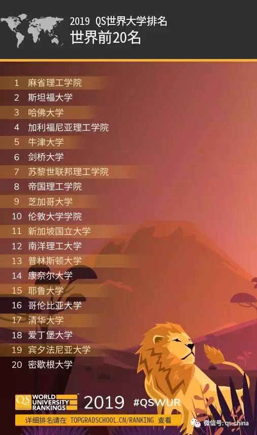 qs世界大学（2019QS世界大学排名震撼发布）
