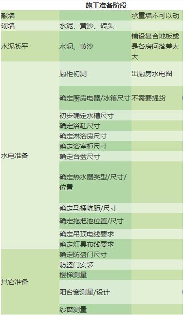 拿到新房，你知道如何装吗？拱手奉上一份细到螺丝帽的装修顺序图