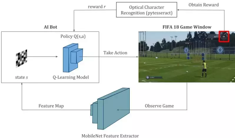 2018年世界杯模拟器(备战世界杯！先用深度学习与强化学习踢场 FIFA 18)