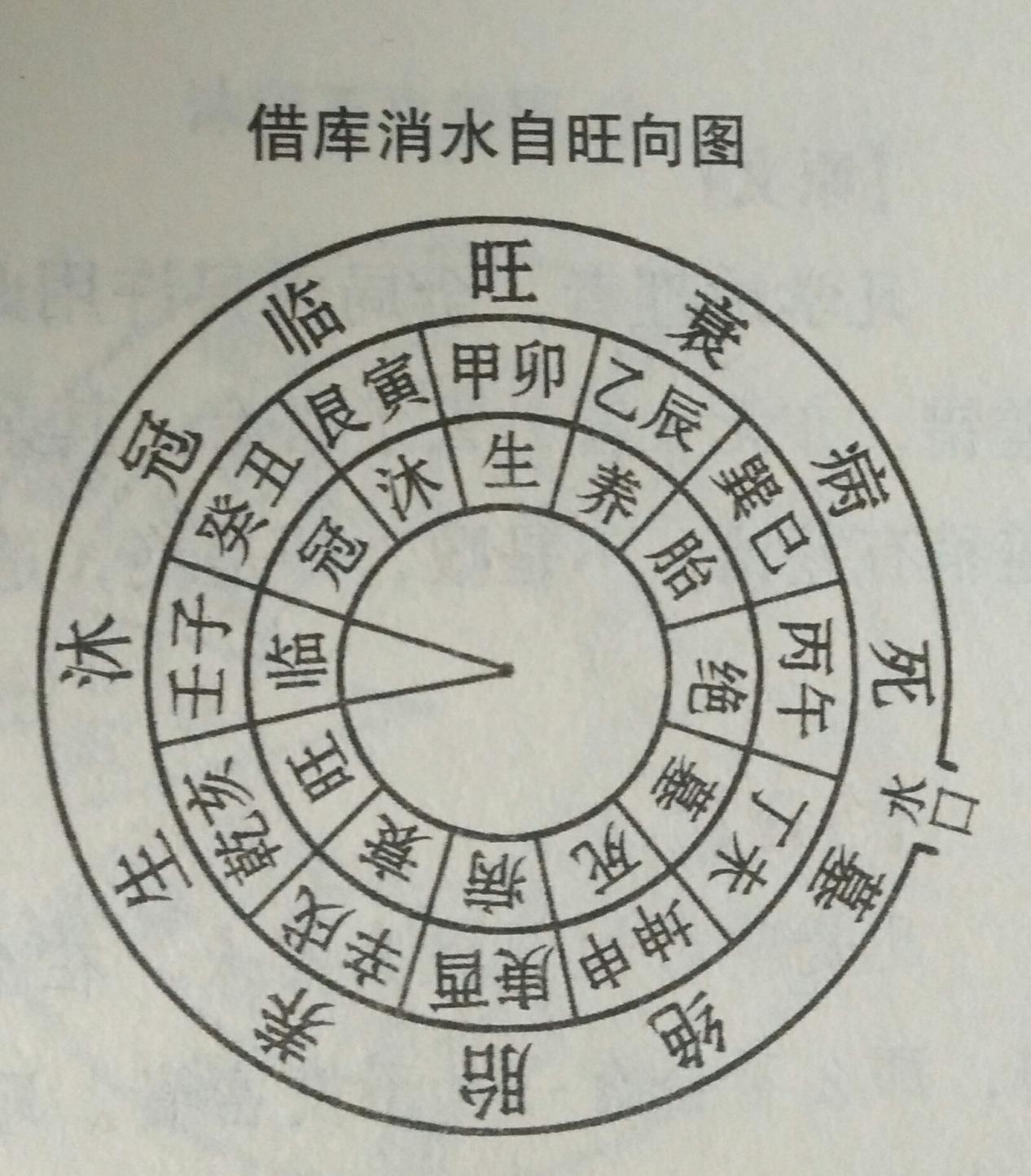 罗盘如何定位看水口罗盘怎样定位出入水口