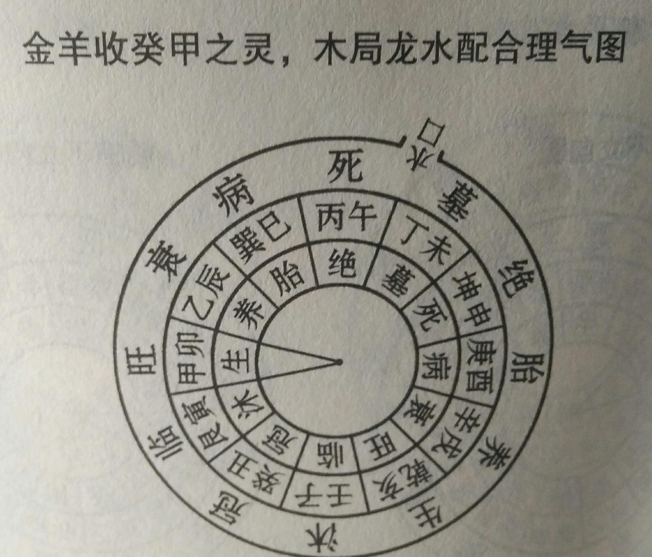 罗盘如何定位看水口罗盘怎样定位出入水口