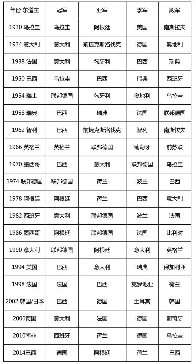 历届世界杯有没有4比4(盘点历届世界杯四强：德国13次最多巴西紧随其后，亚洲仅韩国一队)