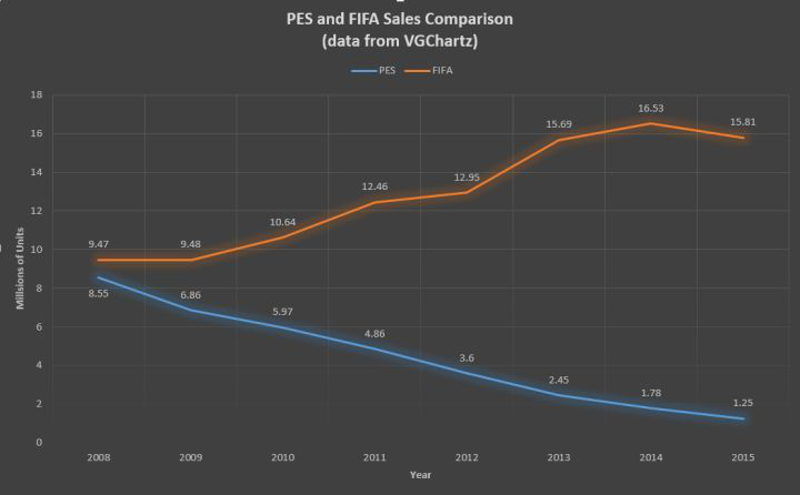 fifa06世界杯补丁(FIFA手游口碑崩塌，输了授权战的实况足球要在移动端实现逆转？)