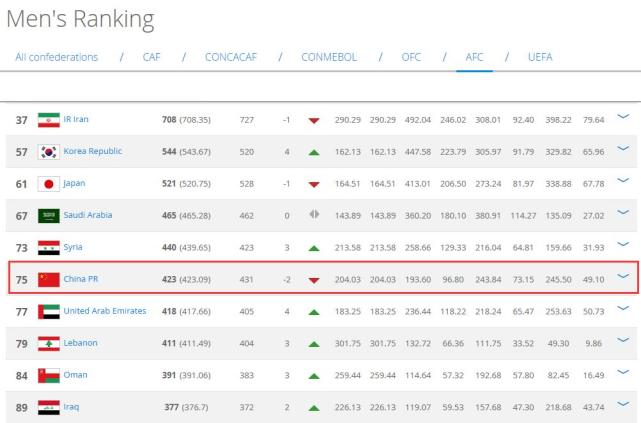 2014年世界杯计分(世界第9 VS 世界第75！中国球迷多土豪，国足排名配不上购买力)