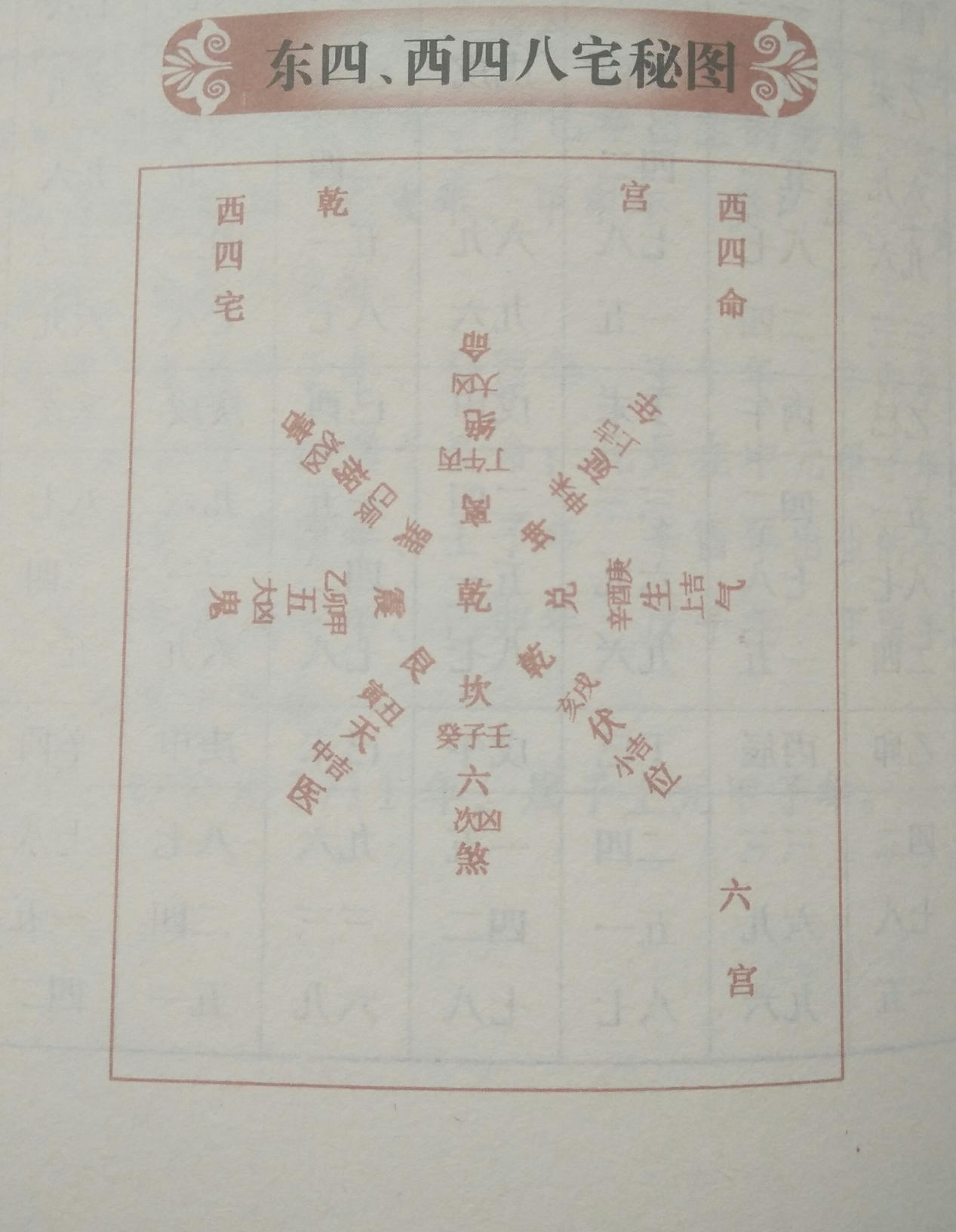 详解东四、西四八宅秘图，这些入门级的风水知识你有必要知晓！