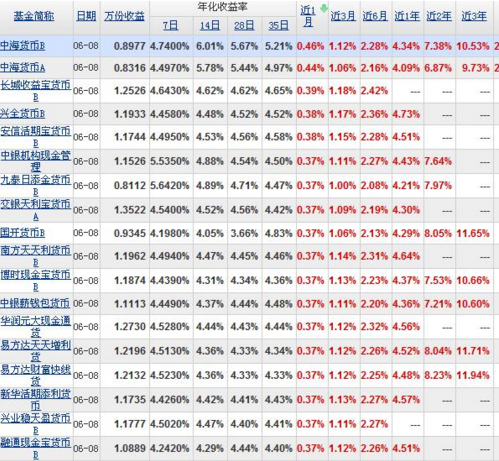 余额宝7日年化率一直在跌，回归4.0%的利率还有希望？