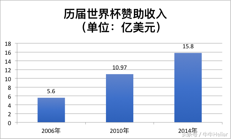 世界杯赞助商为什么这么冷清(押宝世界杯：中国品牌砸钱最猛)