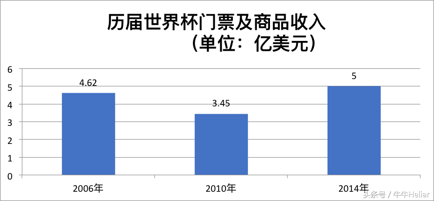 世界杯赞助商为什么这么冷清(押宝世界杯：中国品牌砸钱最猛)