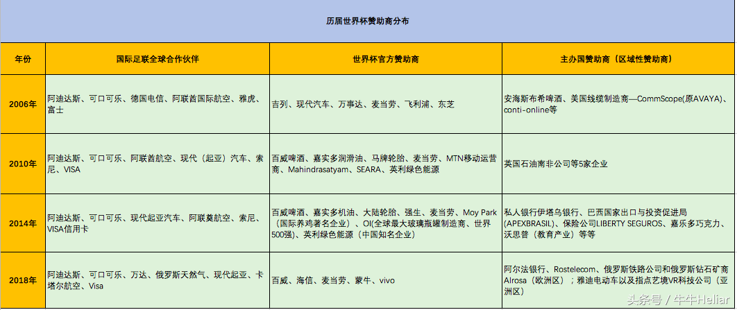 世界杯赞助商为什么这么冷清(押宝世界杯：中国品牌砸钱最猛)