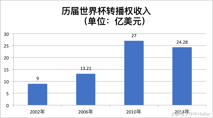 世界杯赞助商为什么这么冷清(押宝世界杯：中国品牌砸钱最猛)