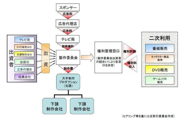 日本动画的发展史上的“三次革命”