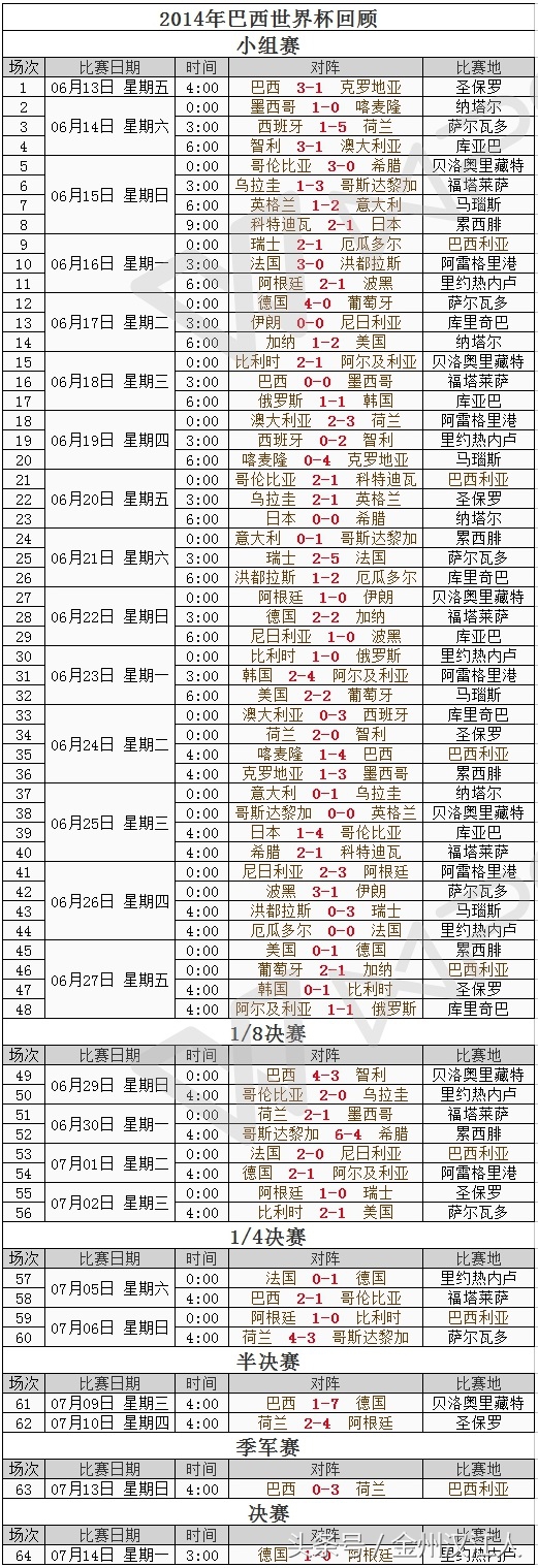 2014年世界杯32分组(2014年世界杯赛程回顾与2018年世界杯赛程时间表（北京时间）)