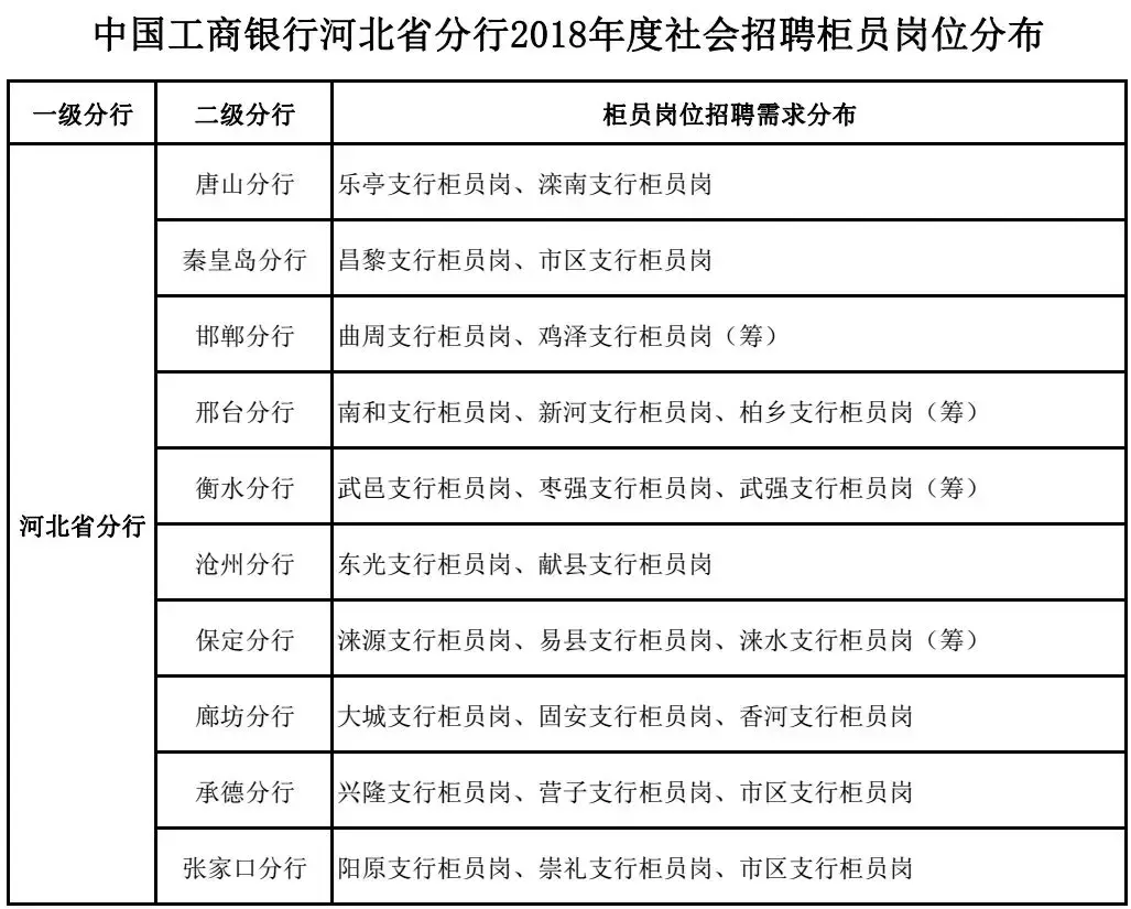 霸州人事局公开招聘（河北最新招聘近千人）