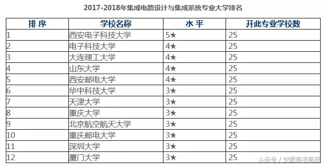 微电子专业大学排名（芯片人才紧缺致微电子专业火爆）