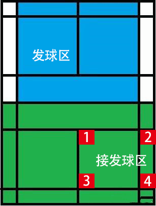 李在福羽毛球教学视频全集(打羽毛球如何接发球,更加容易占得先机)