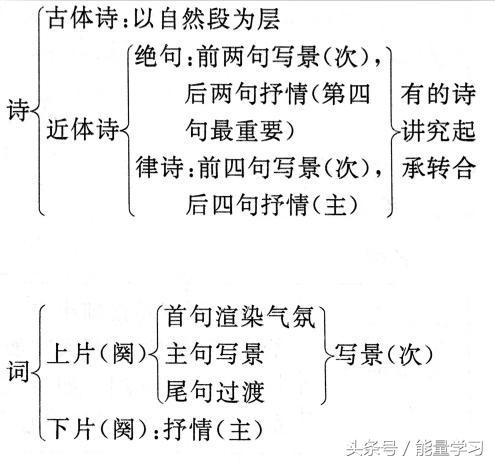 古诗鉴赏知识导图，诗歌鉴赏知识点基本涵盖，清晰明了，值得收藏