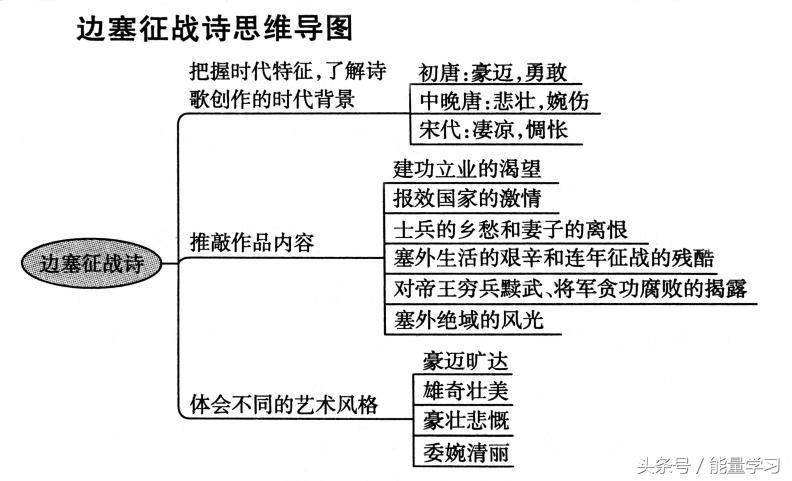 古诗鉴赏知识导图，诗歌鉴赏知识点基本涵盖，清晰明了，值得收藏