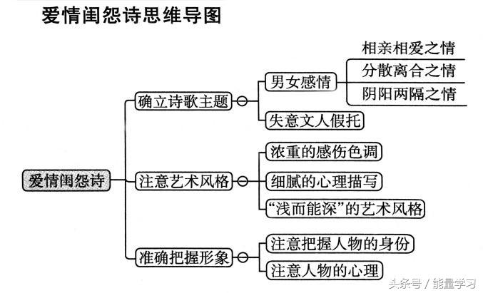 古诗鉴赏知识导图，诗歌鉴赏知识点基本涵盖，清晰明了，值得收藏