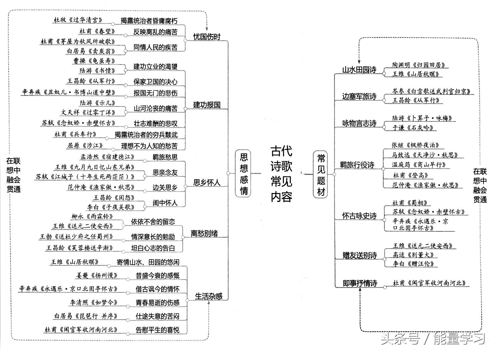 古诗鉴赏知识导图，诗歌鉴赏知识点基本涵盖，清晰明了，值得收藏