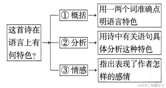 古诗鉴赏知识导图，诗歌鉴赏知识点基本涵盖，清晰明了，值得收藏