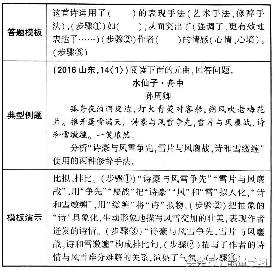 古诗鉴赏知识导图，诗歌鉴赏知识点基本涵盖，清晰明了，值得收藏