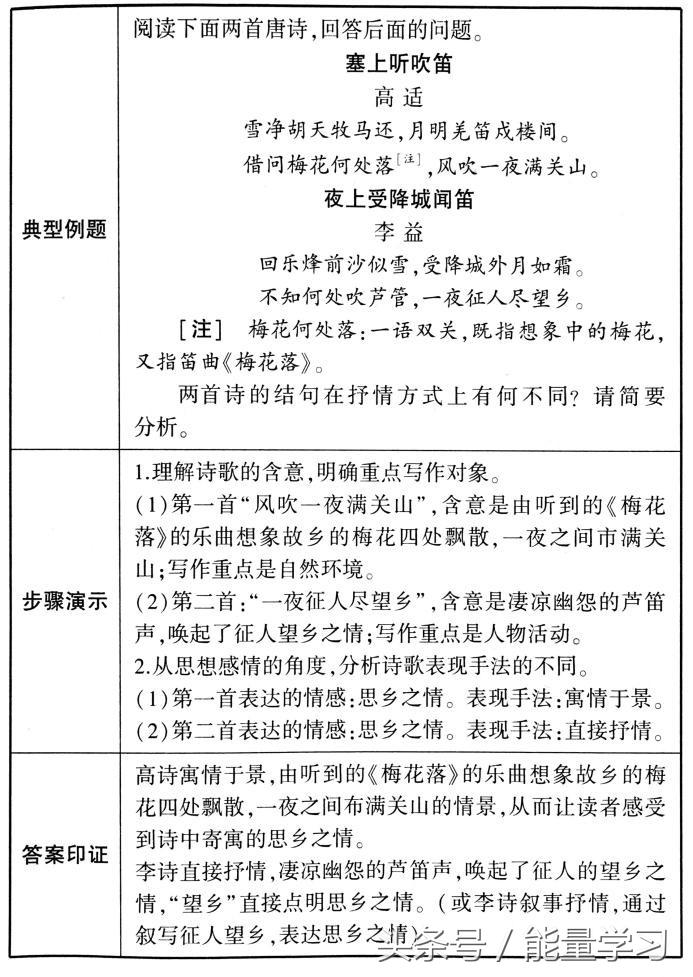 古诗鉴赏知识导图，诗歌鉴赏知识点基本涵盖，清晰明了，值得收藏