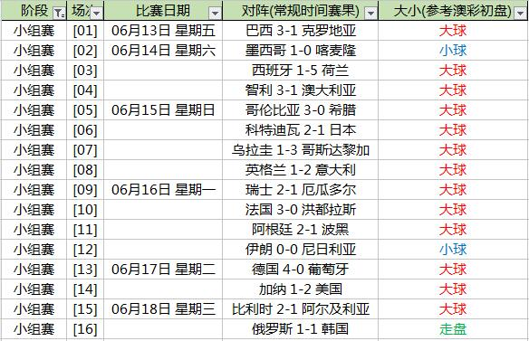 世界杯买球比例怎么算(世界杯大小球暗藏铁律 赛制阶段竟是死穴)