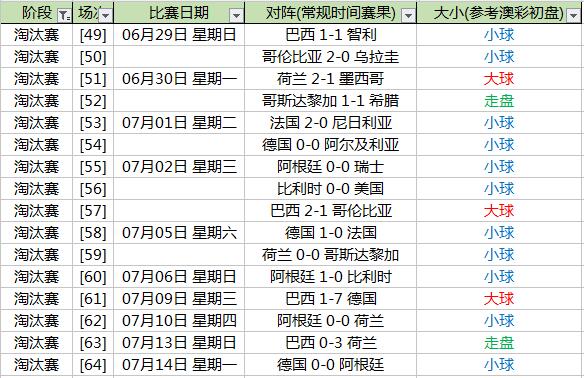 世界杯什么大小球(世界杯大小球暗藏铁律 赛制阶段竟是死穴)