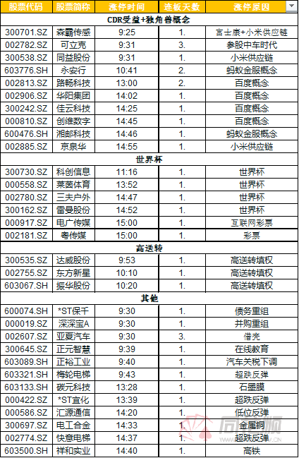 世界杯概念次新股(涨停复盘：CDR概念股持续发酵 世界杯概念股逆势走强)