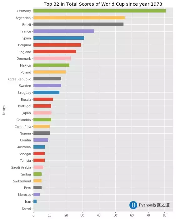 python世界杯数据(用Python分析世界杯热门夺冠球队（附源代码和学习资料）)