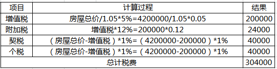 二手房税费如何算？文末有妙招儿