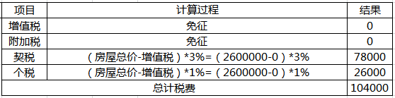 二手房税费如何算？文末有妙招儿