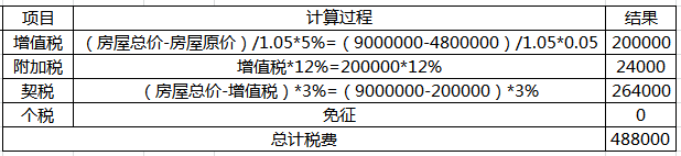 二手房税费如何算？文末有妙招儿