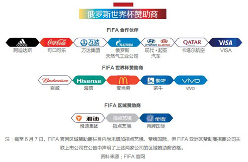 fifa2006世界杯可口可乐(世界杯大生意：中国企业争相赞助，比赛转播权争夺激烈)